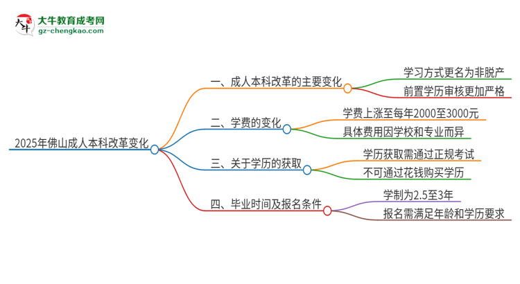 2025年佛山成人本科改革有哪些變化？思維導(dǎo)圖