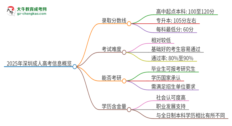 2025年深圳成考需要考幾分？思維導(dǎo)圖