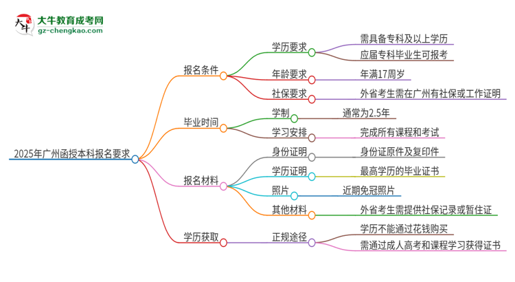 2025年廣州的函授本科報(bào)名要求是什么？思維導(dǎo)圖