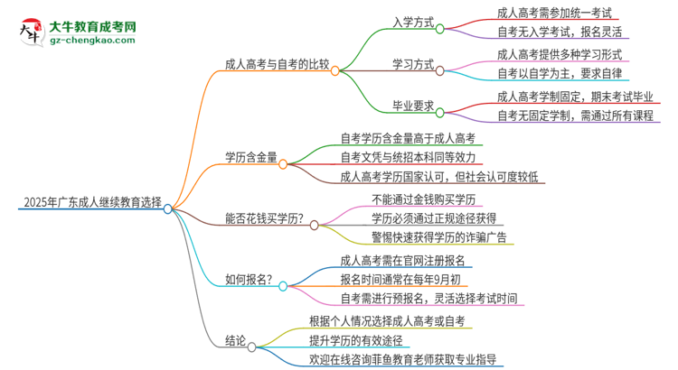 2025年廣東讀成人繼續(xù)教育好還是自考好？思維導(dǎo)圖