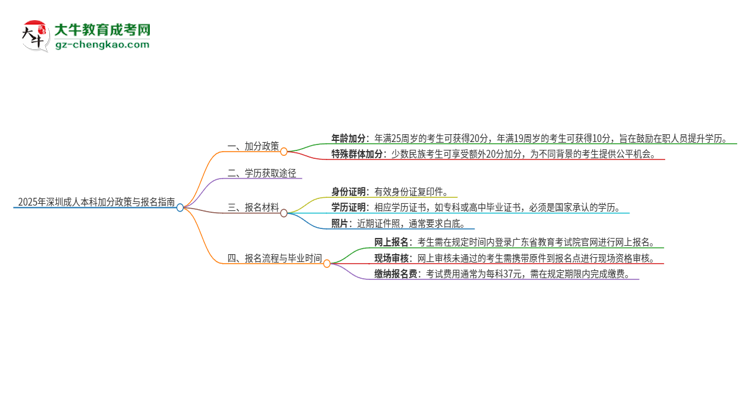 2025年深圳成人本科有什么政策能加分？思維導(dǎo)圖