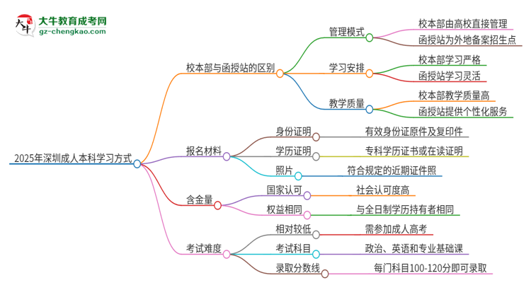 2025年深圳成人本科校本部和函授站一樣嗎？思維導(dǎo)圖