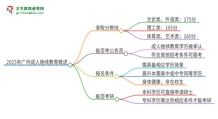 2025年廣州成人繼續(xù)教育需要考幾分？思維導(dǎo)圖