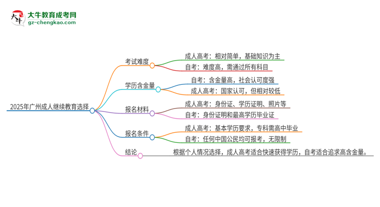 【問答】2025年廣州讀成人繼續(xù)教育好還是自考好？