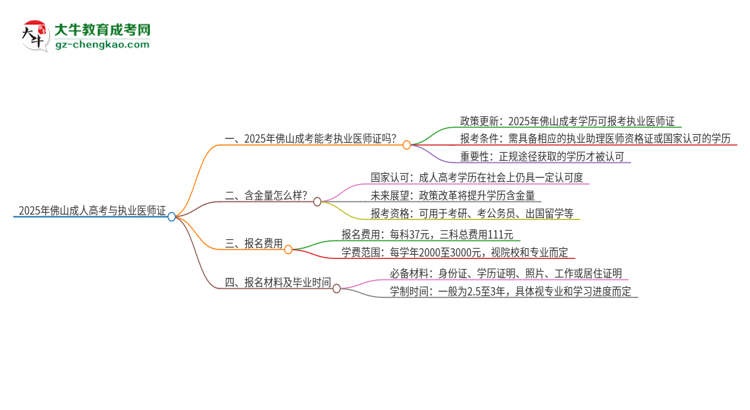 2025年佛山成考學歷也能考執(zhí)業(yè)醫(yī)師證嗎？思維導圖