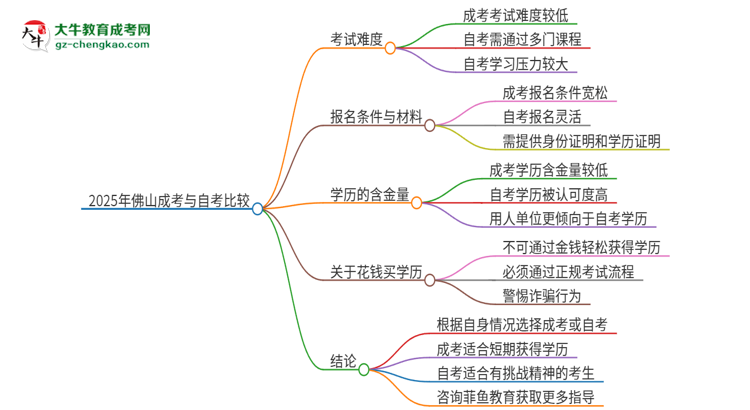 2025年佛山讀成考好還是自考好？思維導圖