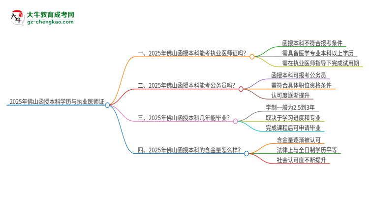 2025年佛山函授本科學(xué)歷也能考執(zhí)業(yè)醫(yī)師證嗎？思維導(dǎo)圖