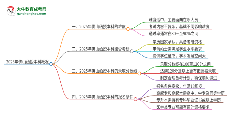 2025年佛山函授本科的難度怎么樣？思維導(dǎo)圖