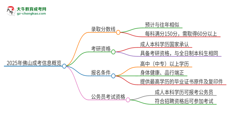 2025年佛山成考需要考幾分？思維導(dǎo)圖