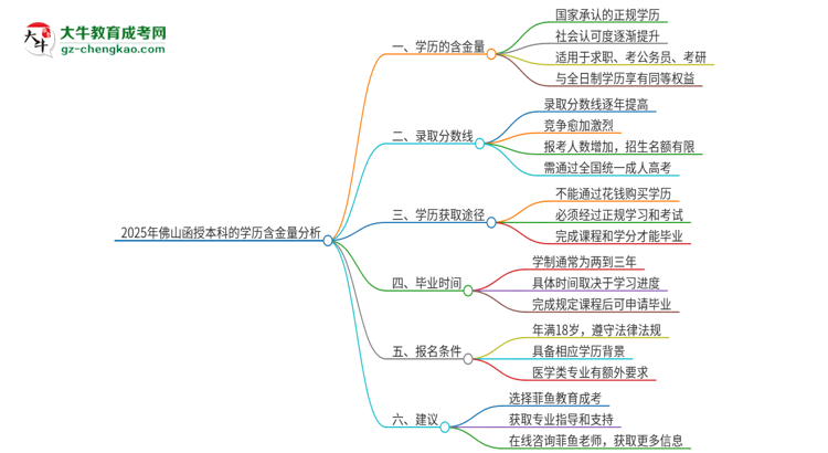 2025年佛山函授本科的學(xué)歷是有含金量的嗎？思維導(dǎo)圖