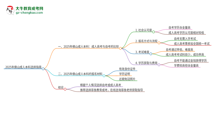 2025年佛山讀成人本科好還是自考好？思維導(dǎo)圖