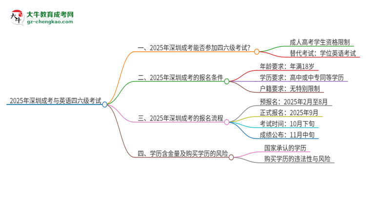 2025年深圳成考考上了能參加四六級(jí)考試嗎？思維導(dǎo)圖