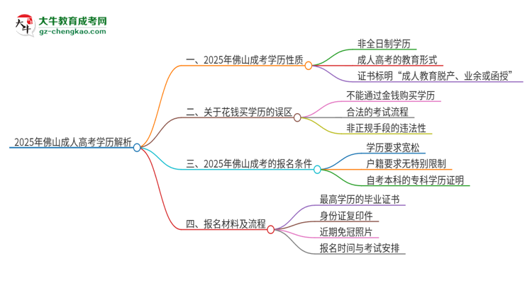 2025年佛山成考的學(xué)歷是全日制的嗎？思維導(dǎo)圖