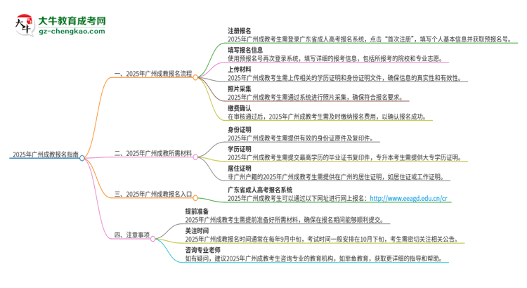 2025年廣州成教怎么報名？報名流程是？思維導(dǎo)圖