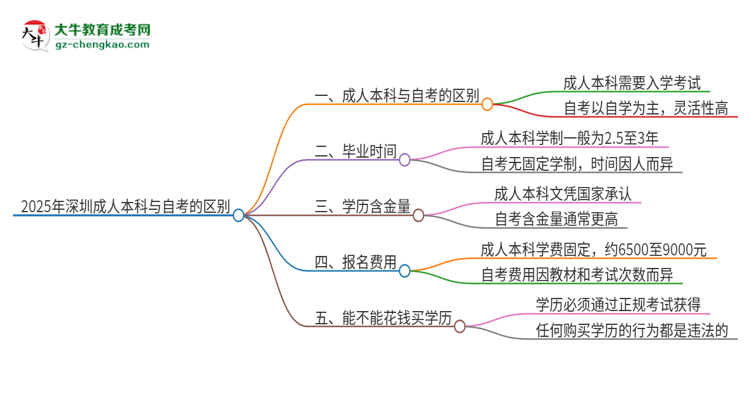 2025年深圳成人本科和自考有什么區(qū)別？思維導(dǎo)圖