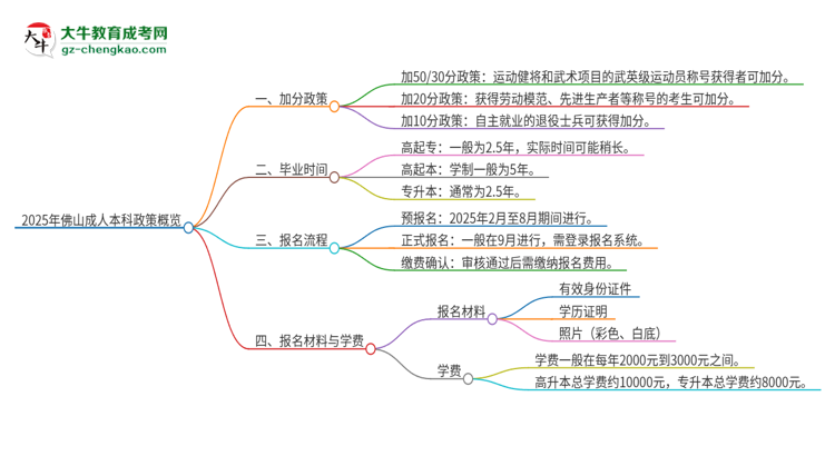 2025年佛山成人本科有什么政策能加分？思維導(dǎo)圖