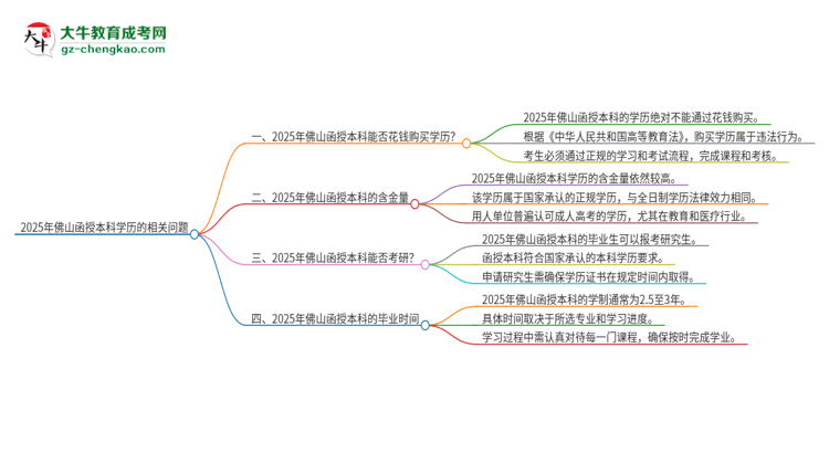 2025年佛山函授本科學(xué)歷能花錢買到嗎？思維導(dǎo)圖