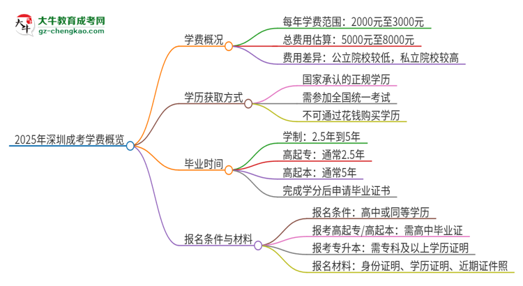 2025年深圳成考學(xué)費要多少？思維導(dǎo)圖