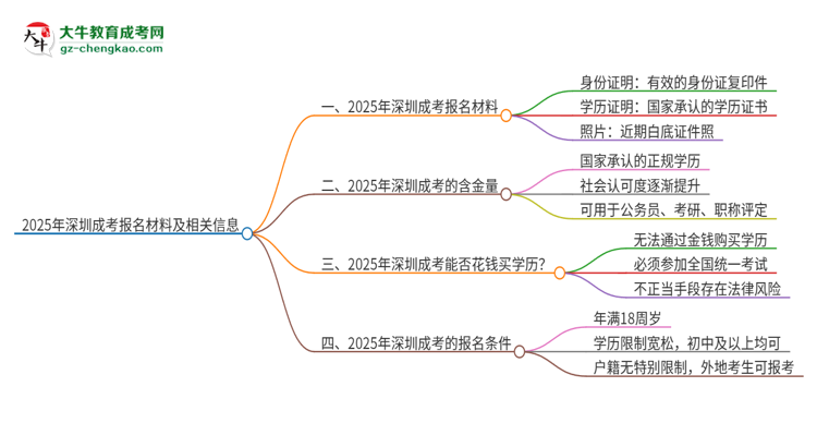 2025年深圳報(bào)名成考需要什么材料？思維導(dǎo)圖