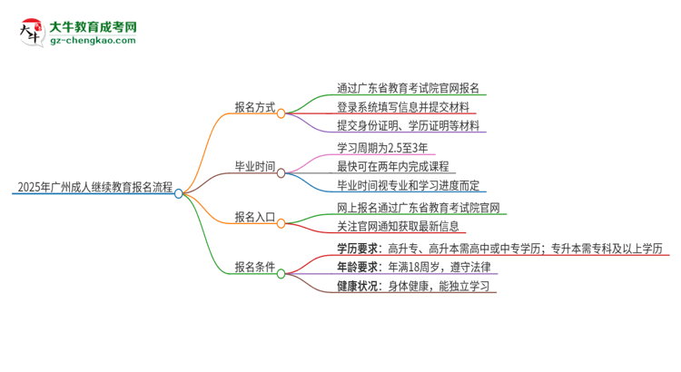 2025年廣州成人繼續(xù)教育怎么報(bào)名？報(bào)名流程是？思維導(dǎo)圖