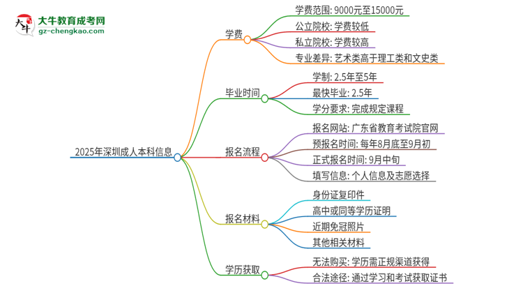 2025年深圳成人本科學(xué)費(fèi)要多少？思維導(dǎo)圖