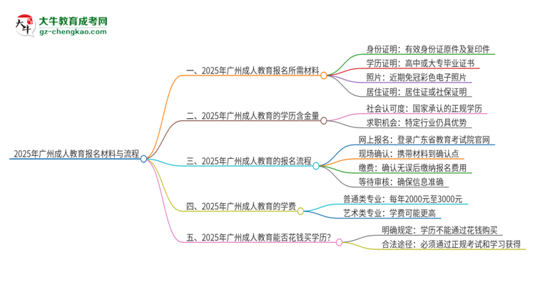 2025年廣州報(bào)名成人教育需要什么材料？思維導(dǎo)圖