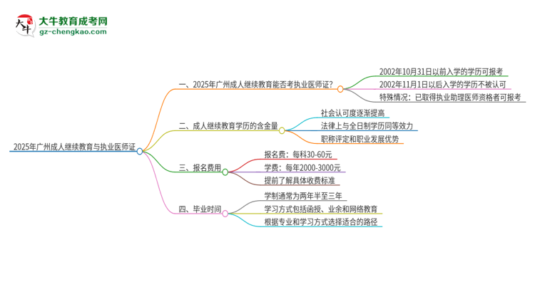 2025年廣州成人繼續(xù)教育學歷也能考執(zhí)業(yè)醫(yī)師證嗎？思維導圖