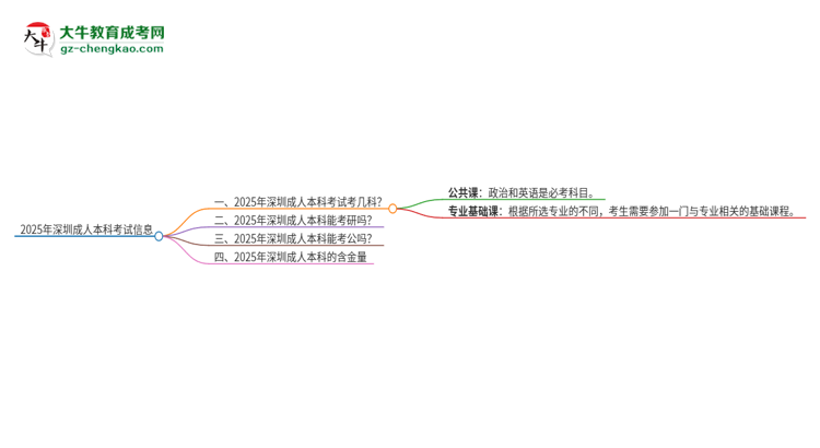 2025年深圳成人本科考試要考幾科？思維導圖