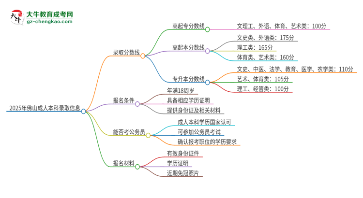 2025年佛山成人本科需要考幾分？思維導(dǎo)圖