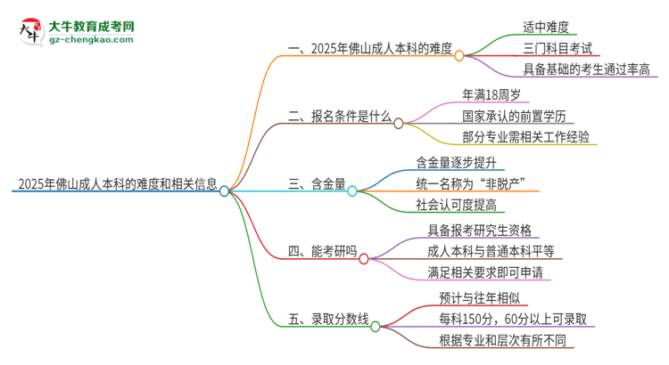 2025年佛山成人本科的難度怎么樣？思維導(dǎo)圖