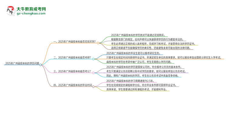 2025年廣州函授本科學(xué)歷能花錢買到嗎？思維導(dǎo)圖