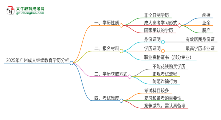 【圖文】2025年廣州成人繼續(xù)教育的學(xué)歷是全日制的嗎？