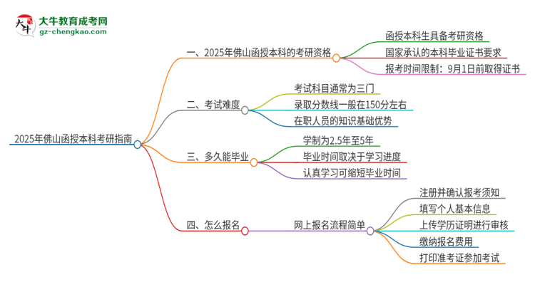 2025年佛山函授本科學(xué)歷能考研嗎？思維導(dǎo)圖