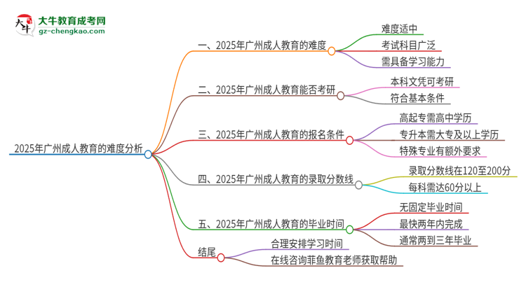 2025年廣州成人教育的難度怎么樣？思維導(dǎo)圖