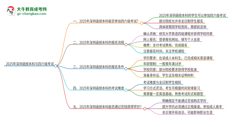 【圖文】2025年深圳函授本科考上了能參加四六級(jí)考試嗎？