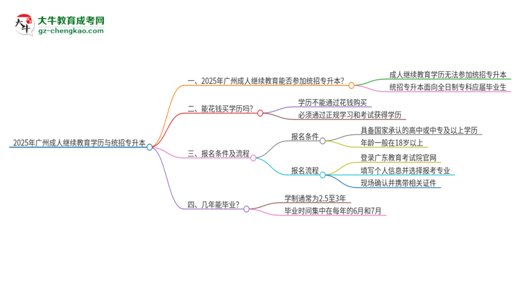 2025年廣州成人繼續(xù)教育學(xué)歷能參加統(tǒng)招專升本嗎？思維導(dǎo)圖