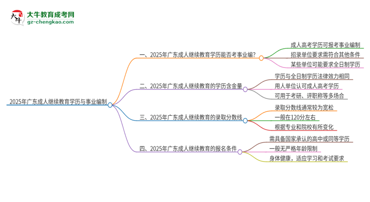 2025年廣東成人繼續(xù)教育學(xué)歷能考事業(yè)編嗎？思維導(dǎo)圖