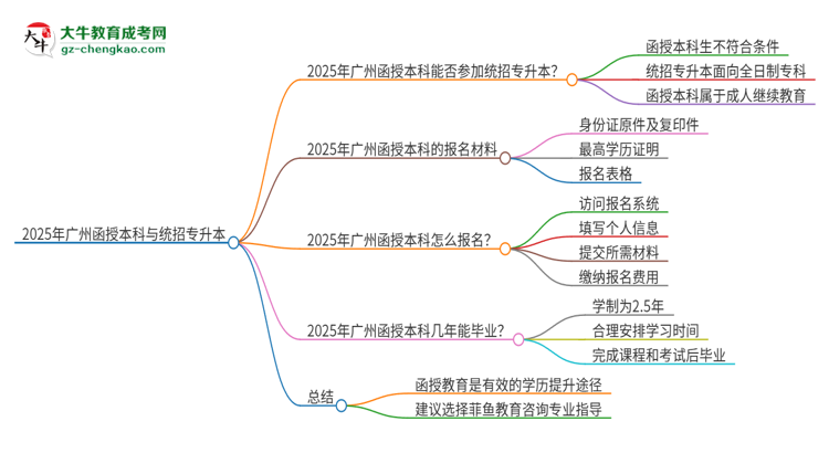 2025年廣州函授本科學(xué)歷能參加統(tǒng)招專升本嗎？思維導(dǎo)圖