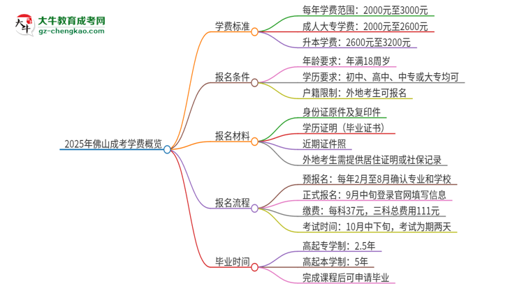 2025年佛山成考學(xué)費(fèi)要多少？思維導(dǎo)圖