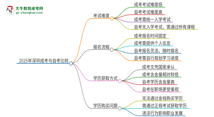 2025年深圳讀成考好還是自考好？思維導圖