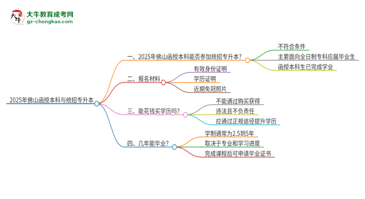 2025年佛山函授本科學歷能參加統(tǒng)招專升本嗎？思維導圖