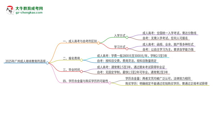 【圖解】2025年廣州成人繼續(xù)教育和自考有什么區(qū)別？