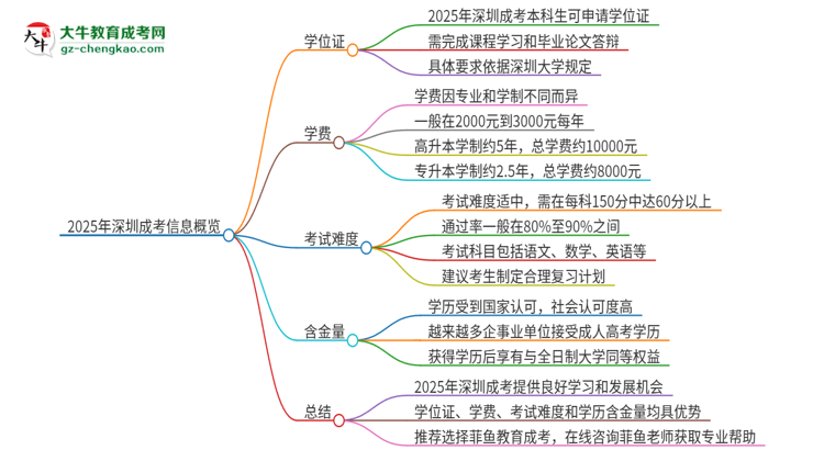 2025年深圳成考有學(xué)位嗎？思維導(dǎo)圖