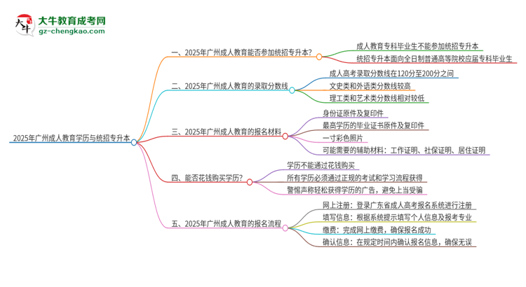 2025年廣州成人教育學(xué)歷能參加統(tǒng)招專升本嗎？思維導(dǎo)圖