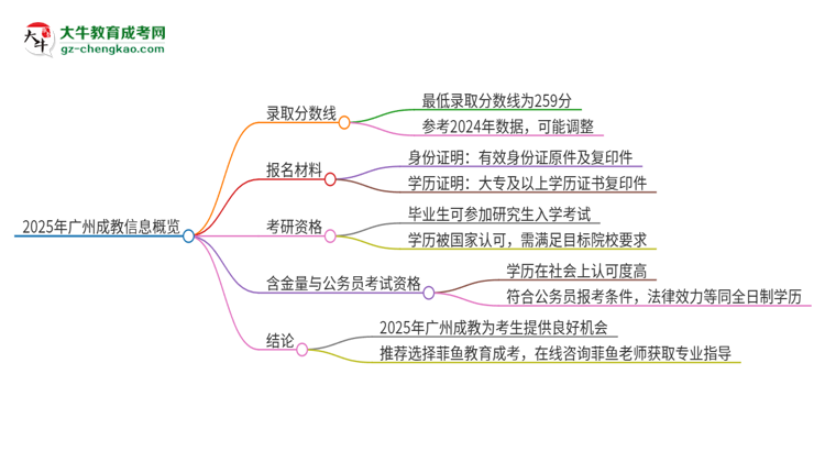 2025年廣州成教需要考幾分？思維導(dǎo)圖