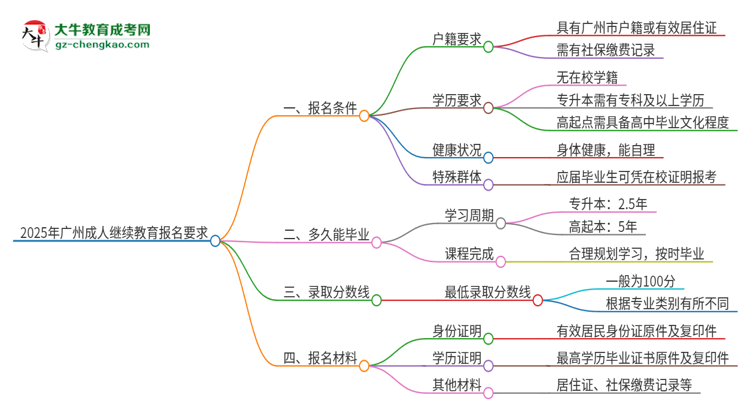 2025年廣州的成人繼續(xù)教育報(bào)名要求是什么？思維導(dǎo)圖