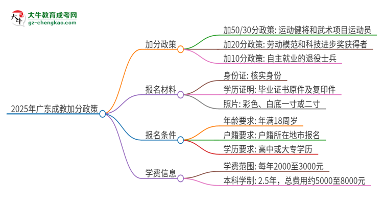 2025年廣東成教有什么政策能加分？思維導(dǎo)圖