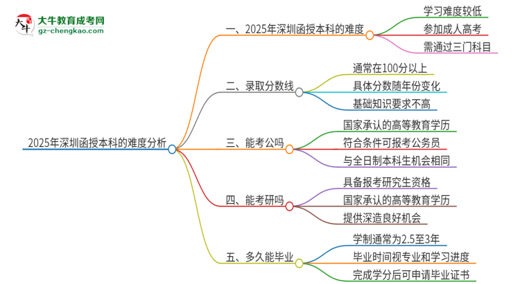 【科普】2025年深圳函授本科的難度怎么樣？