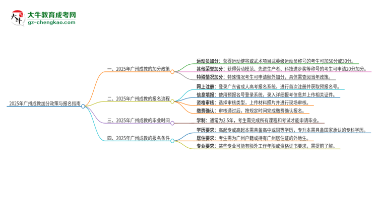 2025年廣州成教有什么政策能加分？思維導圖