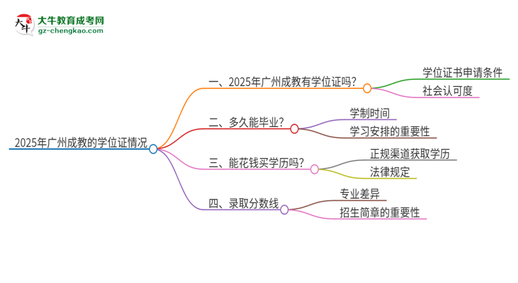 2025年廣州成教有學(xué)位嗎？思維導(dǎo)圖